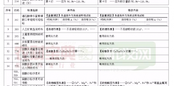 使用獸藥時要注意啦！《獸藥質(zhì)量標(biāo)準(zhǔn)》更正29項_02.jpg