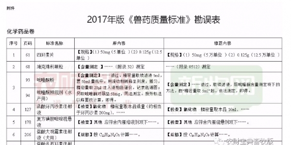 使用獸藥時要注意啦！《獸藥質(zhì)量標(biāo)準(zhǔn)》更正29項_01.jpg