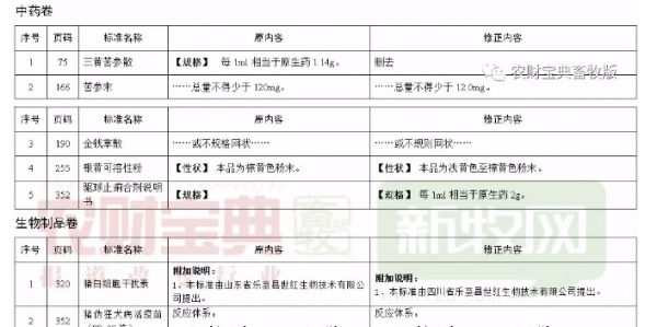 使用獸藥時要注意啦！《獸藥質(zhì)量標(biāo)準(zhǔn)》更正29項_04.jpg