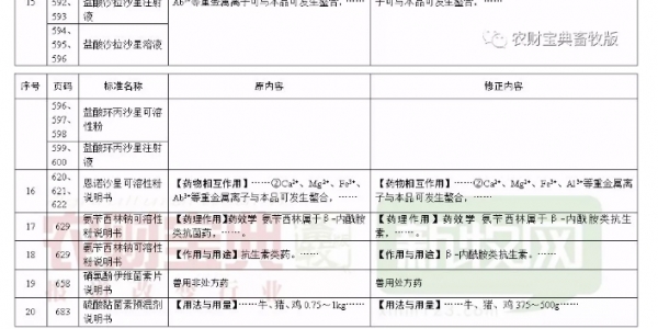 使用獸藥時要注意啦！《獸藥質(zhì)量標(biāo)準(zhǔn)》更正29項_03.jpg