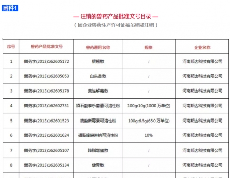 注意！農(nóng)業(yè)農(nóng)村部注銷250個(gè)獸藥產(chǎn)品文號(hào)，這些產(chǎn)品在購(gòu)買時(shí)要當(dāng)心_01.jpg