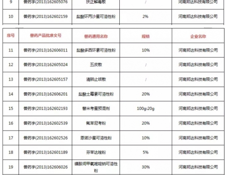 注意！農(nóng)業(yè)農(nóng)村部注銷250個(gè)獸藥產(chǎn)品文號(hào)，這些產(chǎn)品在購(gòu)買時(shí)要當(dāng)心_02.jpg