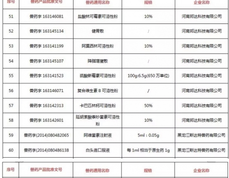 注意！農(nóng)業(yè)農(nóng)村部注銷250個(gè)獸藥產(chǎn)品文號(hào)，這些產(chǎn)品在購(gòu)買時(shí)要當(dāng)心_06.jpg