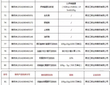 注意！農(nóng)業(yè)農(nóng)村部注銷250個(gè)獸藥產(chǎn)品文號(hào)，這些產(chǎn)品在購(gòu)買時(shí)要當(dāng)心_08.jpg