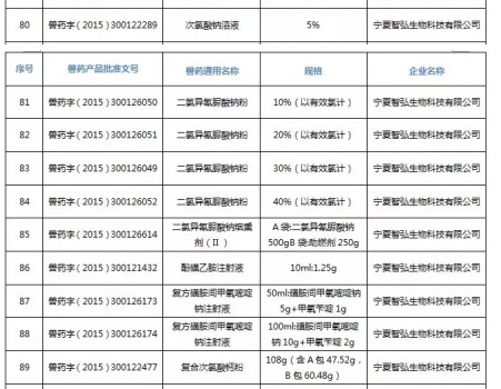 注意！農(nóng)業(yè)農(nóng)村部注銷250個(gè)獸藥產(chǎn)品文號(hào)，這些產(chǎn)品在購(gòu)買時(shí)要當(dāng)心_21.jpg
