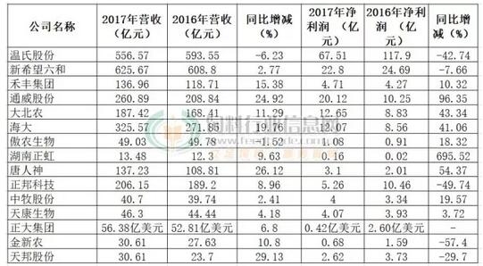7700萬噸！這幾家企業(yè)飼料銷量占全國三分之一！