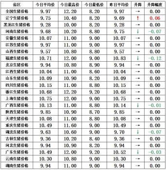 豬肉漲價(jià)且走貨量增加，但全面反彈還需時(shí)日！