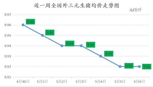 飼料原料下跌，能否助力豬價回升？