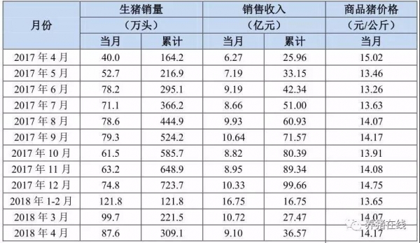 虧得多！溫氏、正邦、牧原等4月生豬銷售數(shù)據(jù)出爐，今年養(yǎng)豬究竟有多難賺？