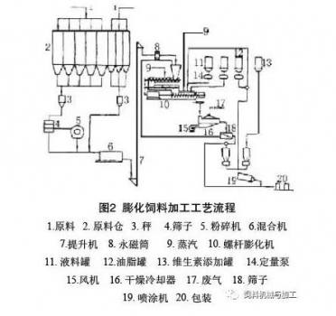 配合飼料加工工藝對產(chǎn)品質(zhì)量的影響