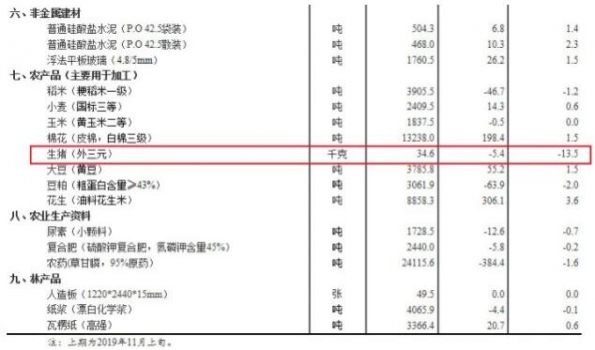 降了！國(guó)家統(tǒng)計(jì)局：11月中旬生豬價(jià)格環(huán)比下跌13.5%