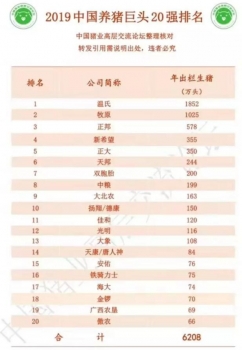 重磅！2019中國(guó)養(yǎng)豬巨頭20強(qiáng)排名