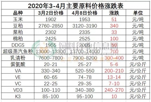 4月份全面拉開飼料漲價大幕! 21家企業(yè)宣布漲價，最高1000元/噸