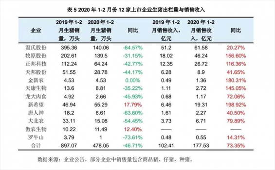 牧原、溫氏、新希望、正邦科技、大北農(nóng)等12家上市豬企一季度成績單，效益明顯！