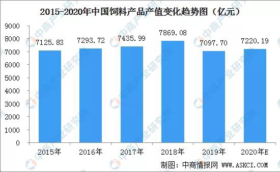 2020年中國飼料行業(yè)市場規(guī)模及發(fā)展趨勢預(yù)測