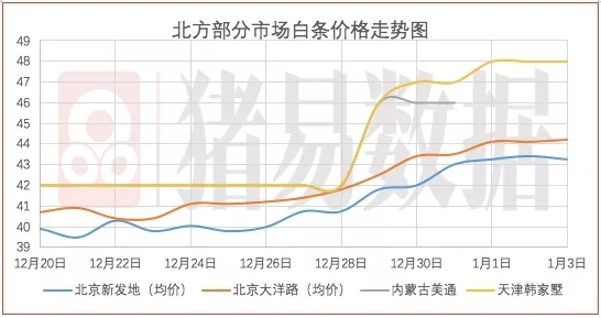 豬價(jià)呈現(xiàn)跌漲調(diào)整，節(jié)后需求開始下滑