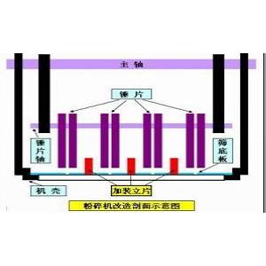 改造錘式粉碎機，提高工效50%