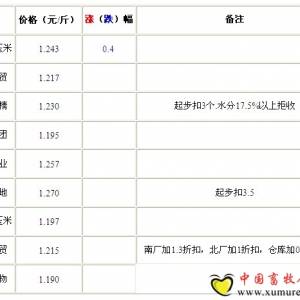 9月5日山東深加工企業(yè)收購(gòu)價(jià)格局部小弱
