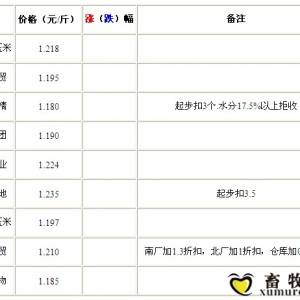 9月12日山東深加工企業(yè)收購價格整體穩(wěn)定