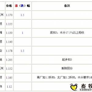9月27日山東深加工企業(yè)收購(gòu)價(jià)格持續(xù)走低