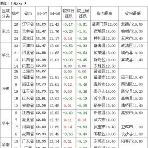 2013年4月8日全國(guó)生豬價(jià)格走勢(shì)表