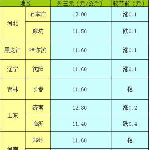 2013年5月3日國內(nèi)重點城市生豬（外三元）價格