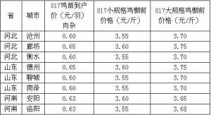 817雞苗及毛雞價格早報【5.3】
