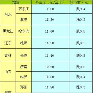 2013年5月6日國內(nèi)主要城市生豬價格