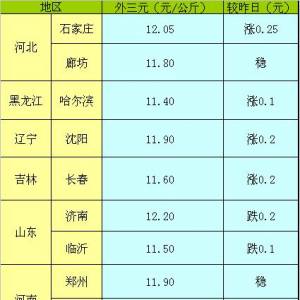 2013年5月8日國內(nèi)主要城市生豬價格