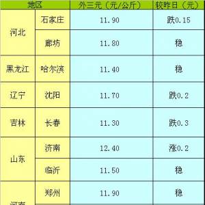 2013年5月9日全國生豬（外三元）價格