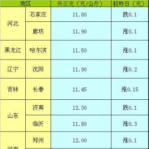2013年5月10日全國生豬（外三元）價格