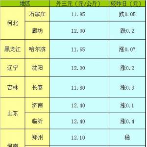 2013年5月13日全國生豬（外三元）價格