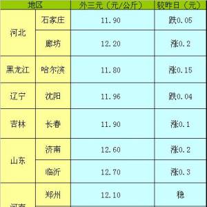 2013年5月14日國內(nèi)主要城市生豬價格
