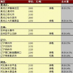 2013年5月14日國(guó)內(nèi)玉米價(jià)格匯總
