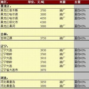 2013年5月14日國(guó)內(nèi)豆粕價(jià)格匯總