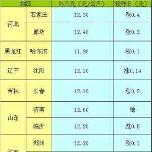 2013年5月15日國(guó)內(nèi)主要城市生豬價(jià)格