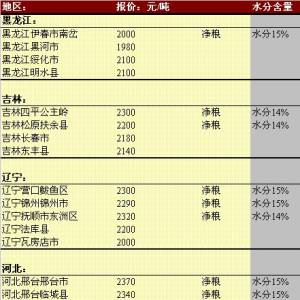 2013年5月15日國內(nèi)玉米價格匯總