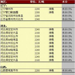 2013年5月17日國(guó)內(nèi)玉米價(jià)格匯總