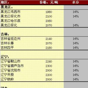 2013年5月20日國(guó)內(nèi)玉米價(jià)格匯總