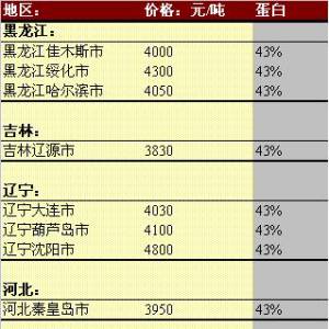 2013年5月20日國(guó)內(nèi)豆粕價(jià)格匯總