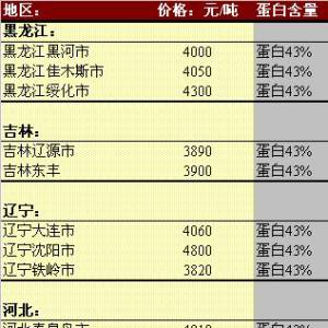 2013年5月22日國(guó)內(nèi)豆粕價(jià)格匯總