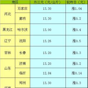 2013年5月23日國內(nèi)主要城市生豬價格