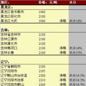 2013年5月23日國(guó)內(nèi)玉米價(jià)格匯總