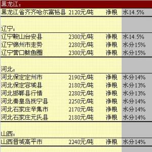 2013年5月24日國(guó)內(nèi)玉米價(jià)格匯總