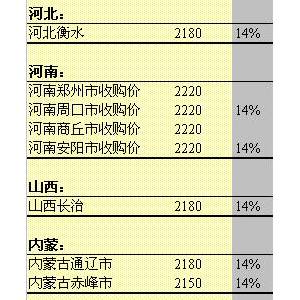 2013年5月27日國(guó)內(nèi)玉米價(jià)格