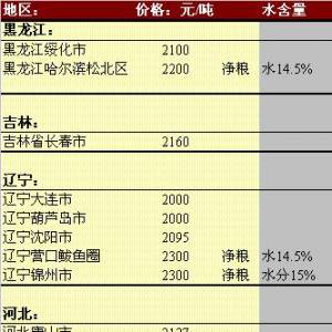 2013年5月28日國內(nèi)玉米價格匯總