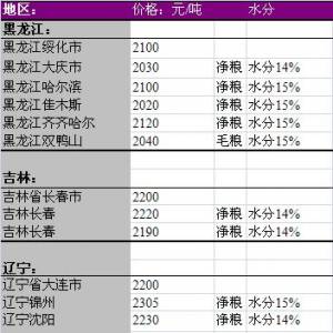 2013年6月12國(guó)內(nèi)玉米價(jià)格匯總