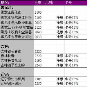 2013年6月13國(guó)內(nèi)玉米價(jià)格匯總