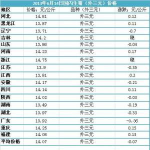 2013年6月14日國內(nèi)主要城市生豬價(jià)格