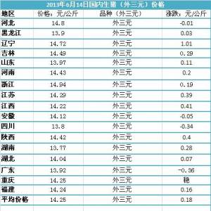 2013年6月17日國內(nèi)主要城市生豬價(jià)格